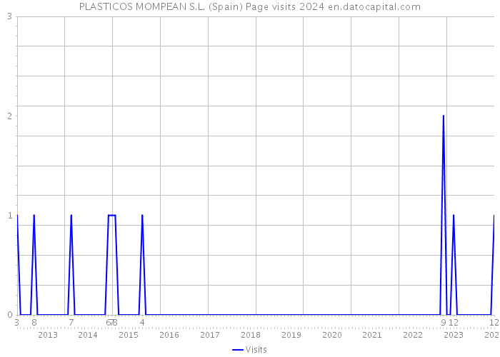 PLASTICOS MOMPEAN S.L. (Spain) Page visits 2024 