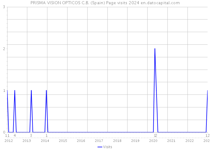 PRISMA VISION OPTICOS C.B. (Spain) Page visits 2024 