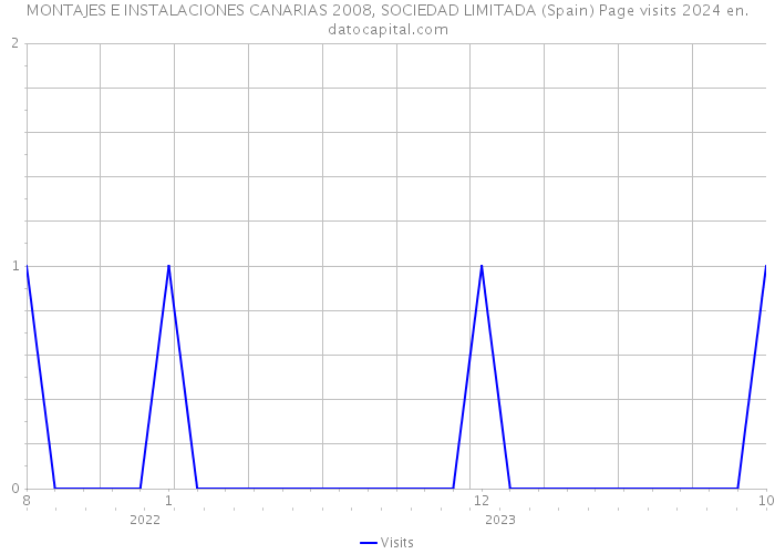 MONTAJES E INSTALACIONES CANARIAS 2008, SOCIEDAD LIMITADA (Spain) Page visits 2024 