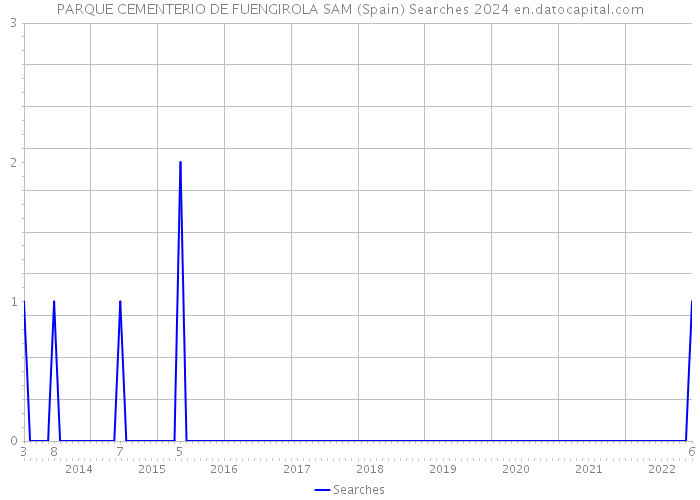 PARQUE CEMENTERIO DE FUENGIROLA SAM (Spain) Searches 2024 