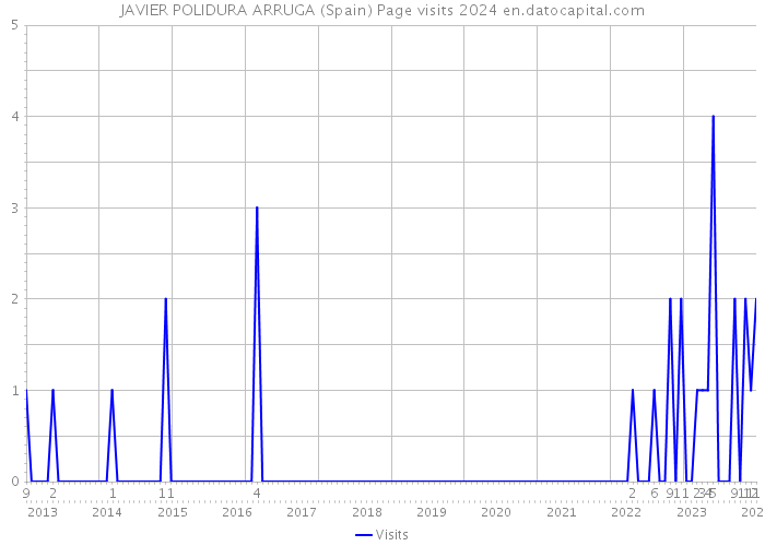 JAVIER POLIDURA ARRUGA (Spain) Page visits 2024 