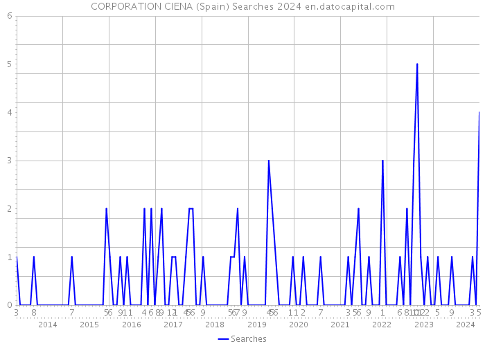 CORPORATION CIENA (Spain) Searches 2024 