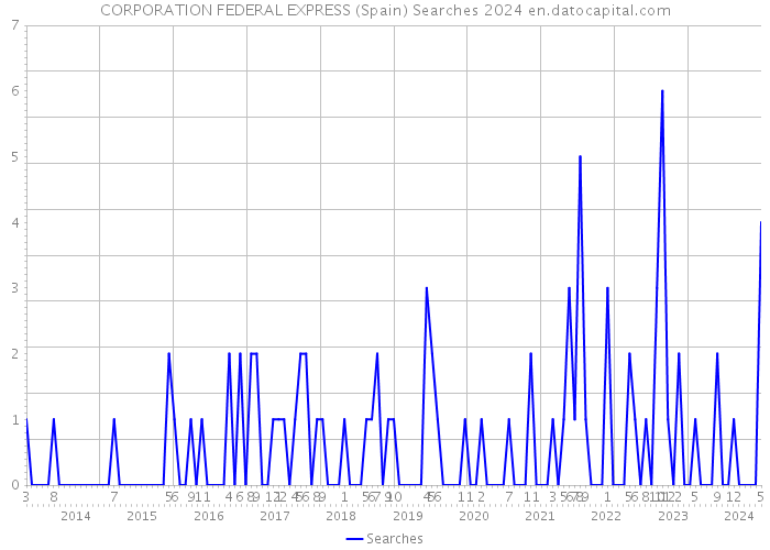 CORPORATION FEDERAL EXPRESS (Spain) Searches 2024 