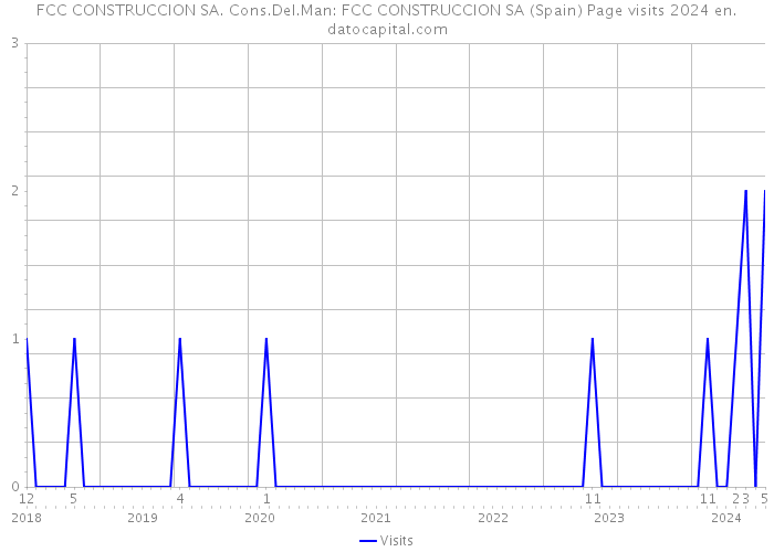 FCC CONSTRUCCION SA. Cons.Del.Man: FCC CONSTRUCCION SA (Spain) Page visits 2024 