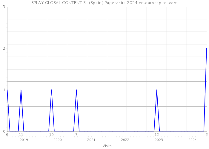 BPLAY GLOBAL CONTENT SL (Spain) Page visits 2024 
