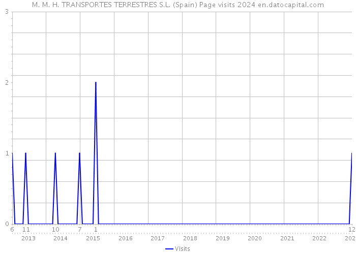 M. M. H. TRANSPORTES TERRESTRES S.L. (Spain) Page visits 2024 