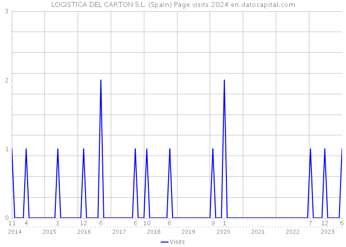 LOGISTICA DEL CARTON S.L. (Spain) Page visits 2024 