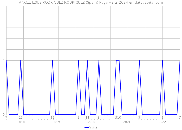 ANGEL JESUS RODRIGUEZ RODRIGUEZ (Spain) Page visits 2024 