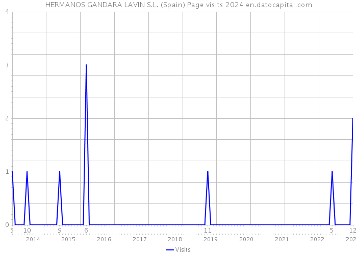 HERMANOS GANDARA LAVIN S.L. (Spain) Page visits 2024 