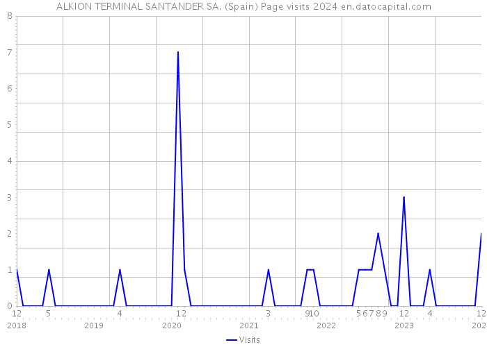 ALKION TERMINAL SANTANDER SA. (Spain) Page visits 2024 