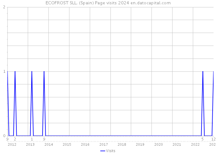 ECOFROST SLL. (Spain) Page visits 2024 