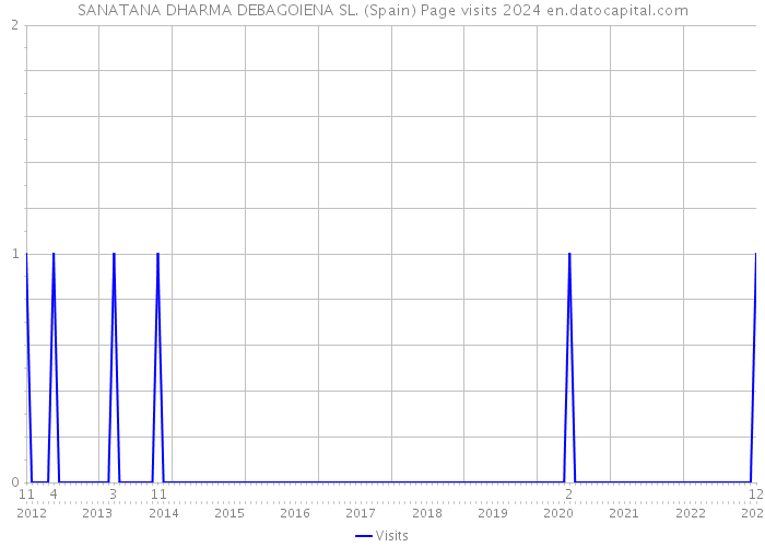 SANATANA DHARMA DEBAGOIENA SL. (Spain) Page visits 2024 