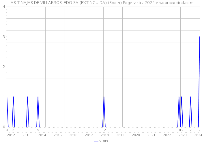 LAS TINAJAS DE VILLARROBLEDO SA (EXTINGUIDA) (Spain) Page visits 2024 