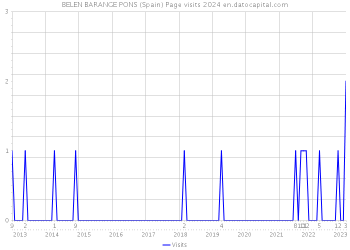 BELEN BARANGE PONS (Spain) Page visits 2024 