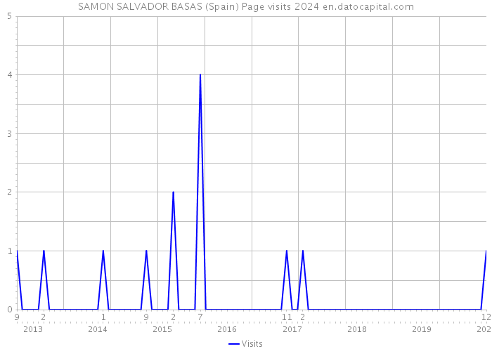 SAMON SALVADOR BASAS (Spain) Page visits 2024 