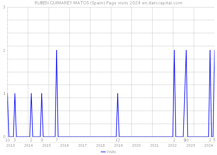 RUBEN GUIMAREY MATOS (Spain) Page visits 2024 