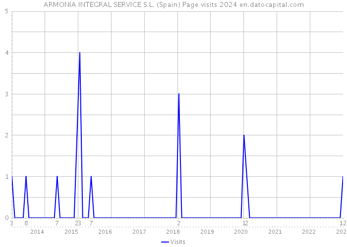 ARMONIA INTEGRAL SERVICE S.L. (Spain) Page visits 2024 