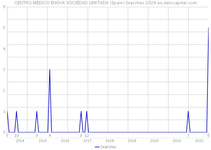 CENTRO MEDICO ENOVA SOCIEDAD LIMITADA (Spain) Searches 2024 