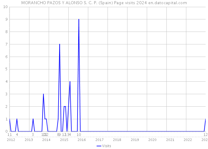 MORANCHO PAZOS Y ALONSO S. C. P. (Spain) Page visits 2024 