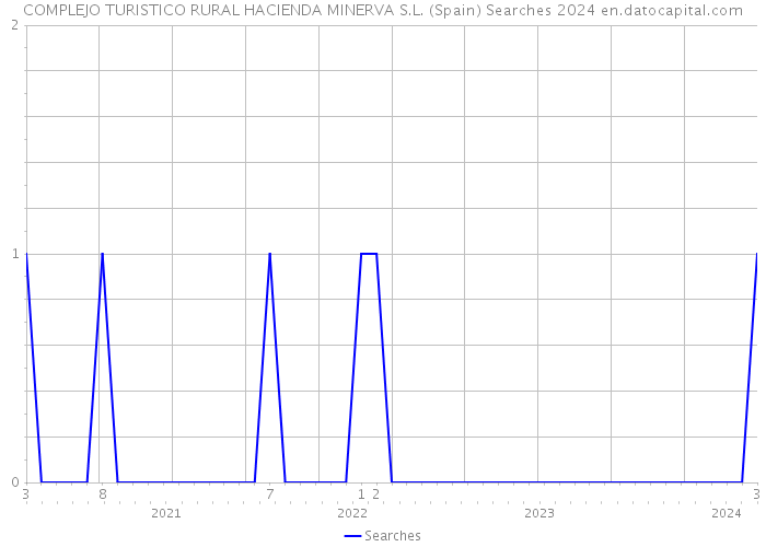 COMPLEJO TURISTICO RURAL HACIENDA MINERVA S.L. (Spain) Searches 2024 