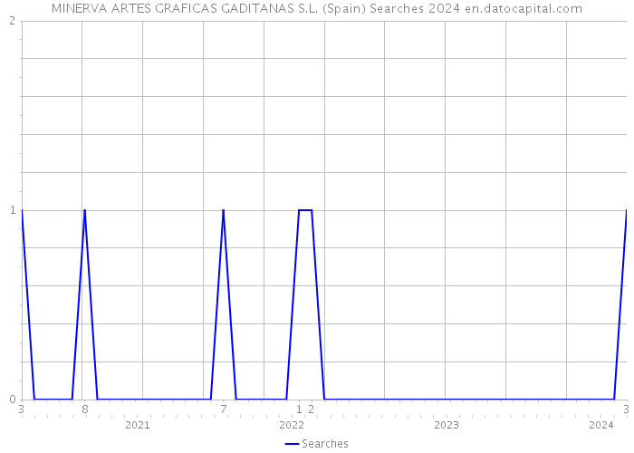 MINERVA ARTES GRAFICAS GADITANAS S.L. (Spain) Searches 2024 