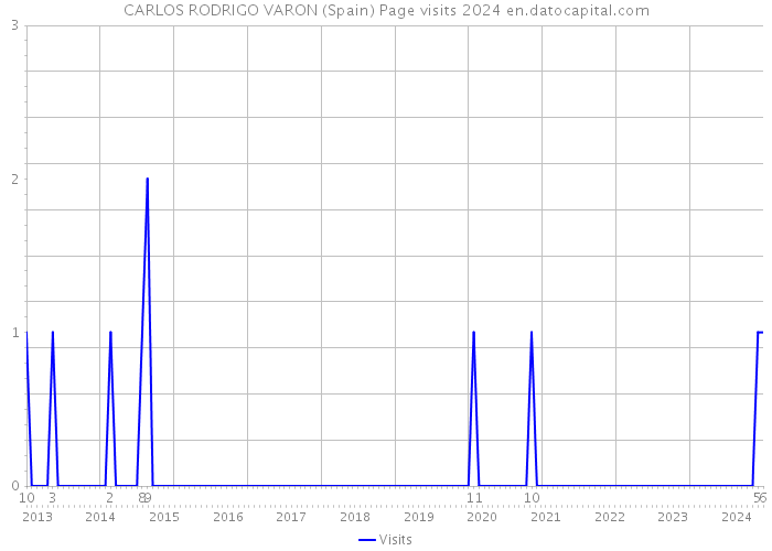 CARLOS RODRIGO VARON (Spain) Page visits 2024 