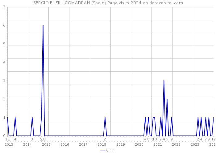 SERGIO BUFILL COMADRAN (Spain) Page visits 2024 