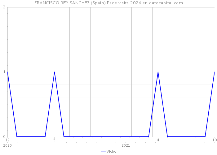 FRANCISCO REY SANCHEZ (Spain) Page visits 2024 