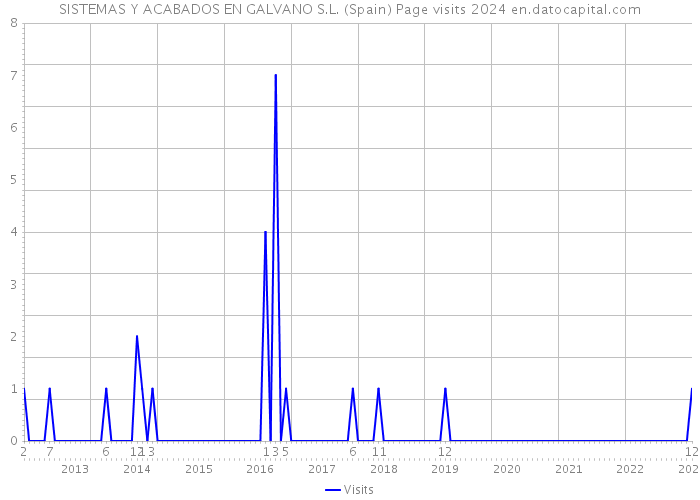 SISTEMAS Y ACABADOS EN GALVANO S.L. (Spain) Page visits 2024 