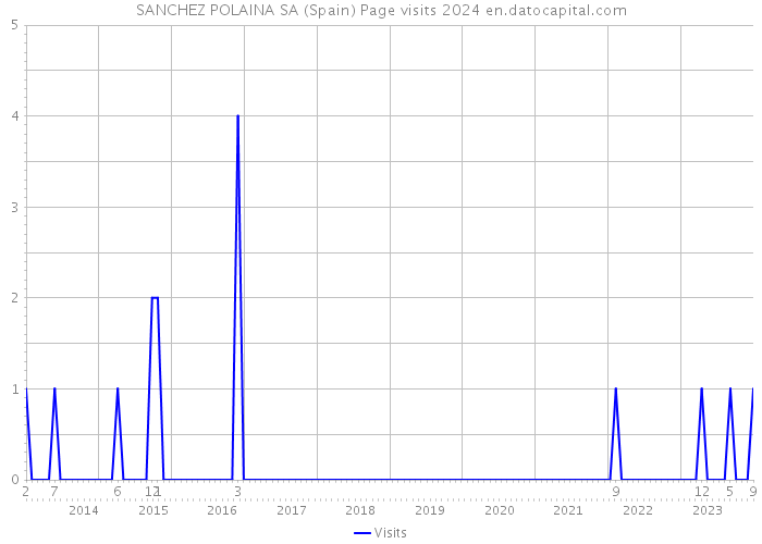 SANCHEZ POLAINA SA (Spain) Page visits 2024 