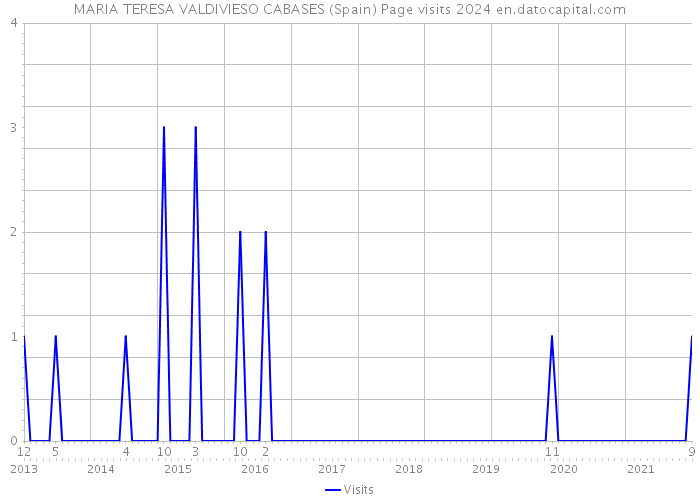 MARIA TERESA VALDIVIESO CABASES (Spain) Page visits 2024 