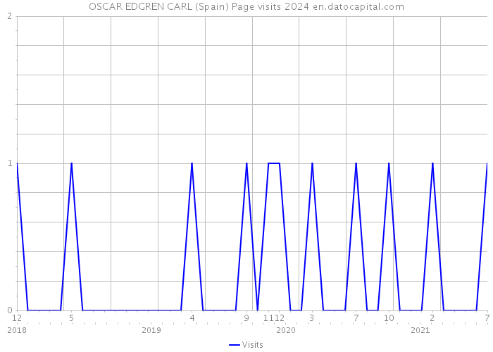 OSCAR EDGREN CARL (Spain) Page visits 2024 