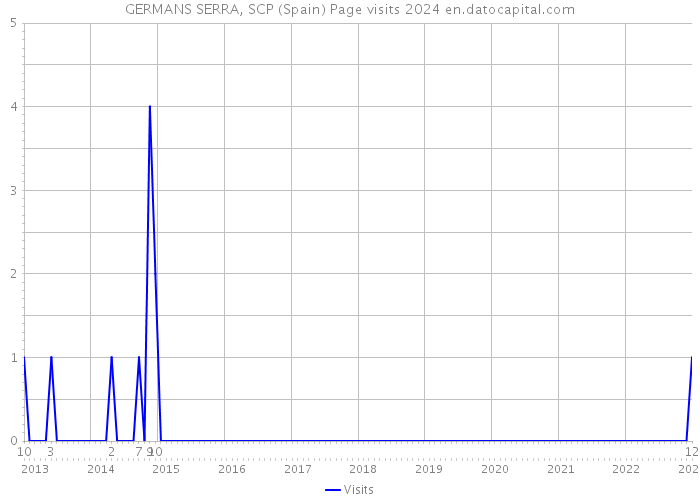 GERMANS SERRA, SCP (Spain) Page visits 2024 