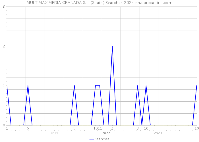 MULTIMAX MEDIA GRANADA S.L. (Spain) Searches 2024 