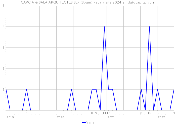 GARCIA & SALA ARQUITECTES SLP (Spain) Page visits 2024 