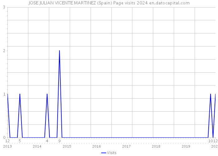 JOSE JULIAN VICENTE MARTINEZ (Spain) Page visits 2024 