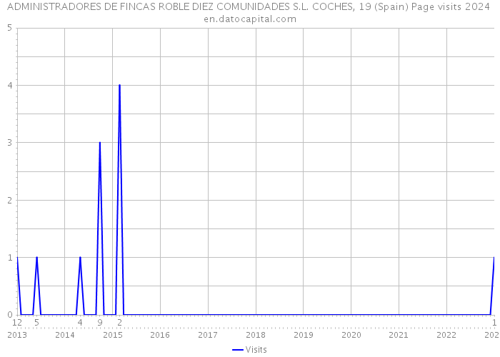 ADMINISTRADORES DE FINCAS ROBLE DIEZ COMUNIDADES S.L. COCHES, 19 (Spain) Page visits 2024 