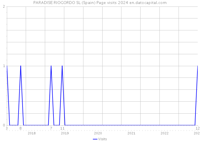 PARADISE RIOGORDO SL (Spain) Page visits 2024 