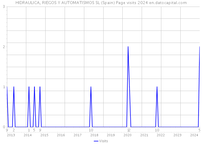 HIDRAULICA, RIEGOS Y AUTOMATISMOS SL (Spain) Page visits 2024 