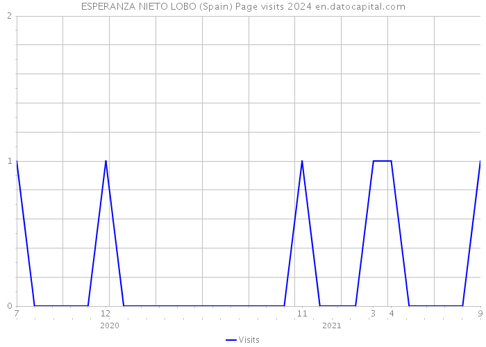 ESPERANZA NIETO LOBO (Spain) Page visits 2024 