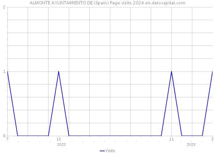ALMONTE AYUNTAMIENTO DE (Spain) Page visits 2024 