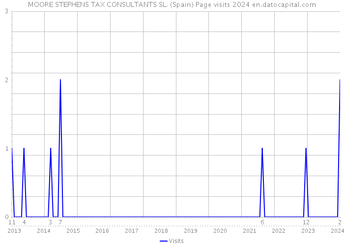 MOORE STEPHENS TAX CONSULTANTS SL. (Spain) Page visits 2024 