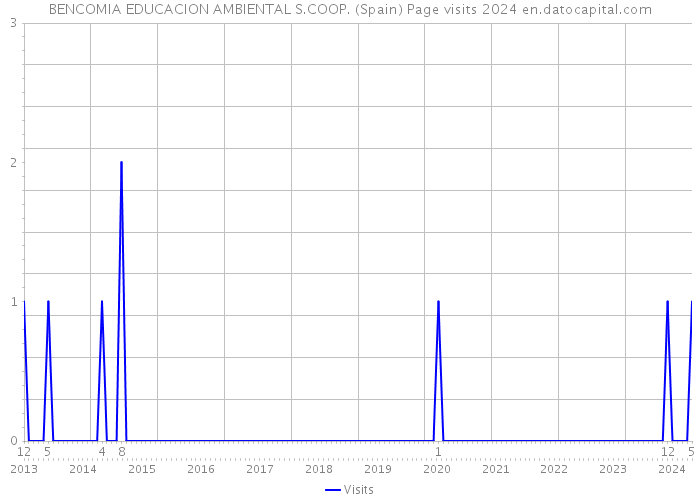 BENCOMIA EDUCACION AMBIENTAL S.COOP. (Spain) Page visits 2024 