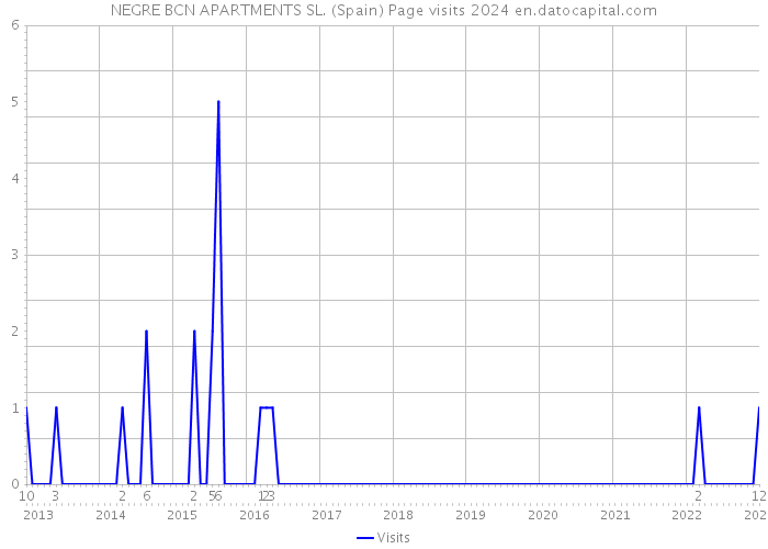NEGRE BCN APARTMENTS SL. (Spain) Page visits 2024 