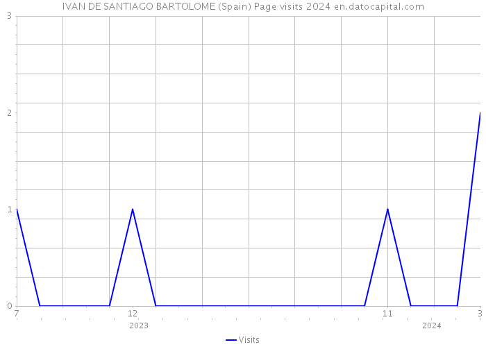 IVAN DE SANTIAGO BARTOLOME (Spain) Page visits 2024 