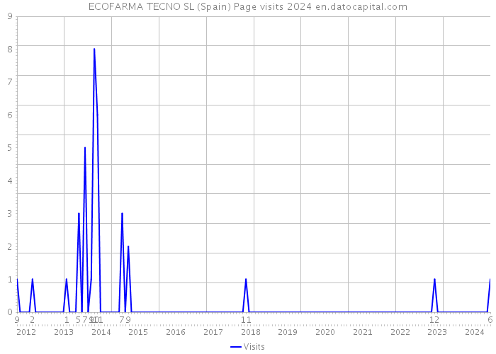 ECOFARMA TECNO SL (Spain) Page visits 2024 