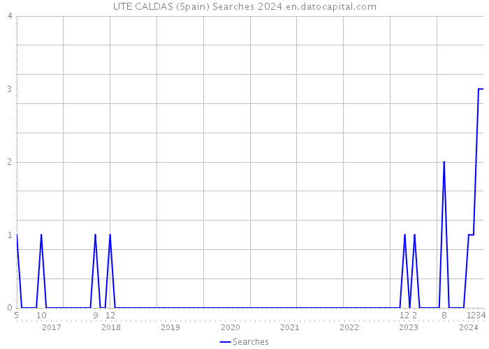 UTE CALDAS (Spain) Searches 2024 