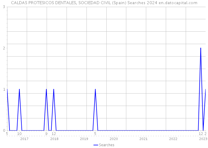 CALDAS PROTESICOS DENTALES, SOCIEDAD CIVIL (Spain) Searches 2024 