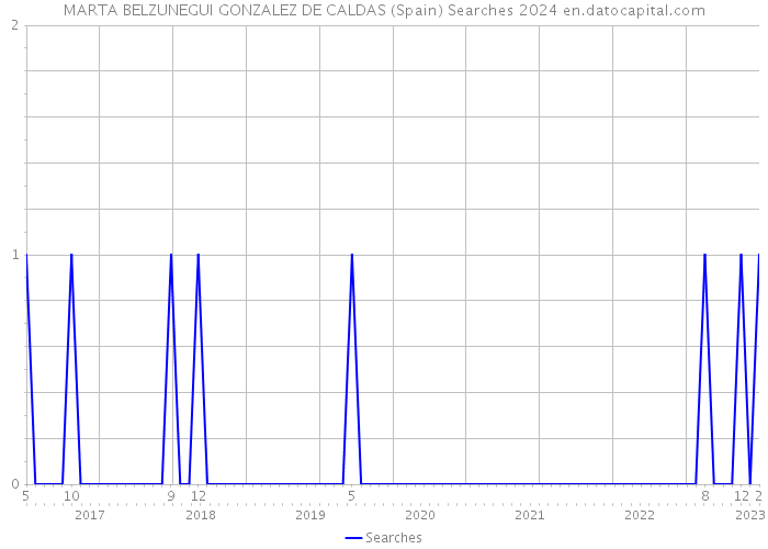 MARTA BELZUNEGUI GONZALEZ DE CALDAS (Spain) Searches 2024 
