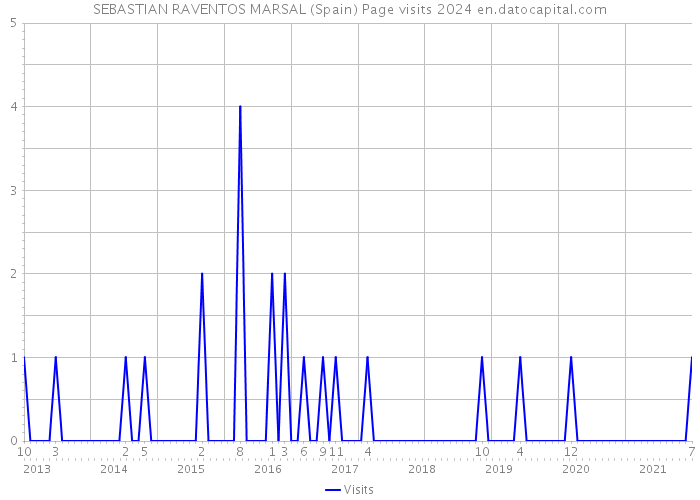 SEBASTIAN RAVENTOS MARSAL (Spain) Page visits 2024 